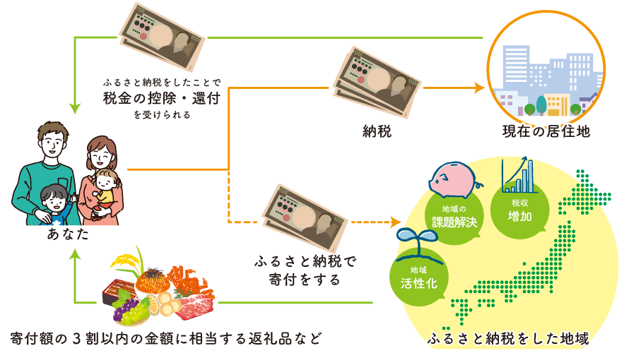 所得税・住民税から税額控除を受けられます
