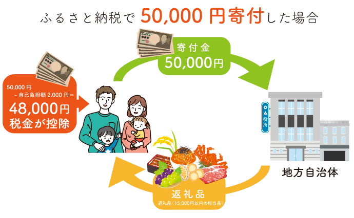 ふるさと納税を行った時のお金の流れ