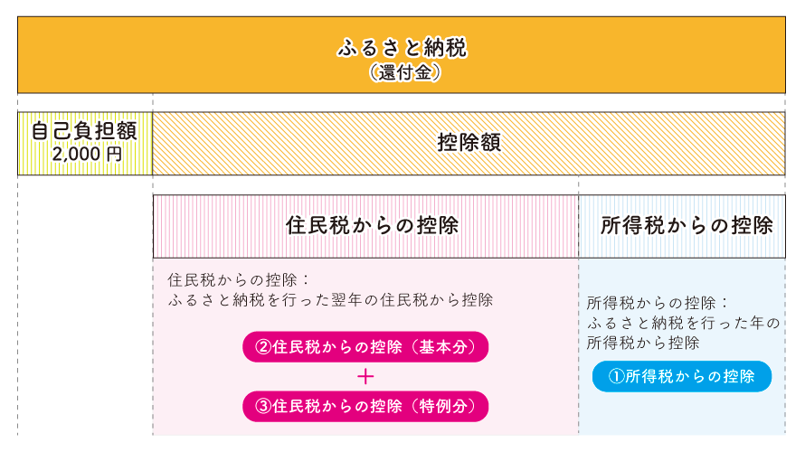 ふるさと納税の控除の割合 確定申告をした場合