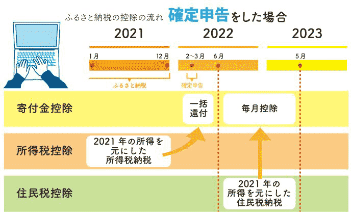 ふるさと納税の控除の流れ 確定申告をした場合