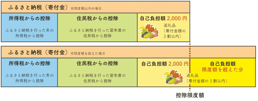 ふるさと納税の控除限度額